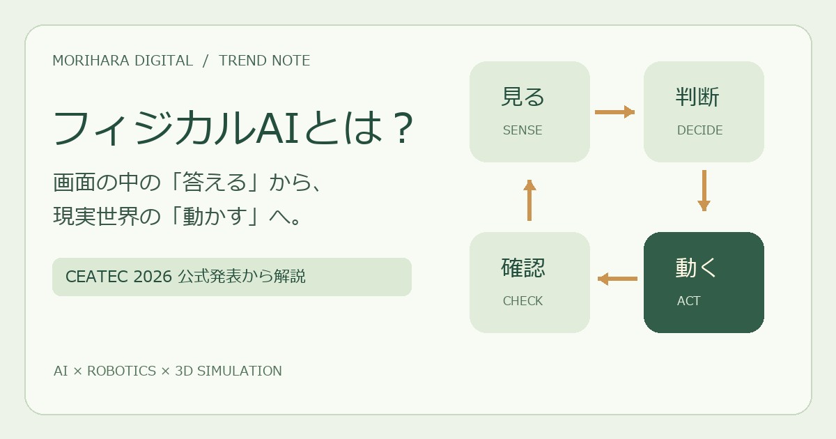 見る・判断・動く・確認の循環で、AIと現実世界の関係を示す解説図